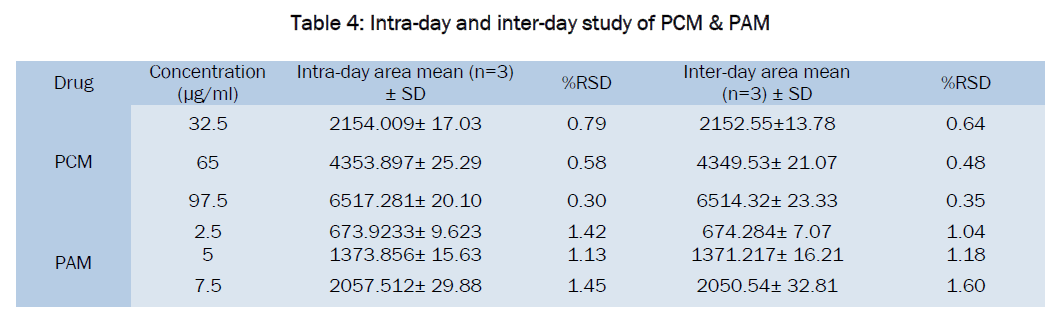 pharmaceutical-sciences-inter-day