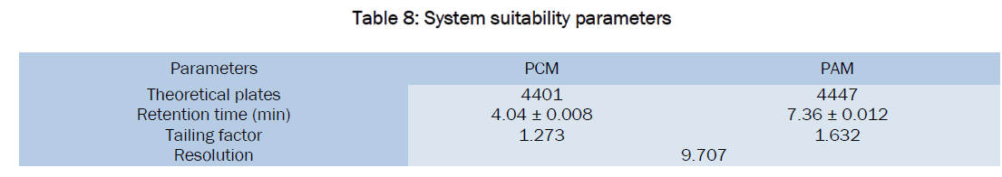 pharmaceutical-sciences-suitability-parameters