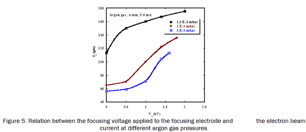 pure-and-applied-physics-focusing-electrode